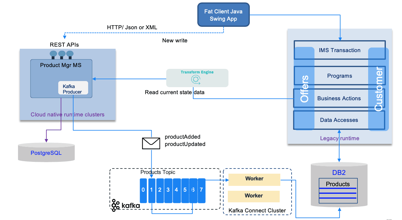 12 Factors and the Strangler Pattern