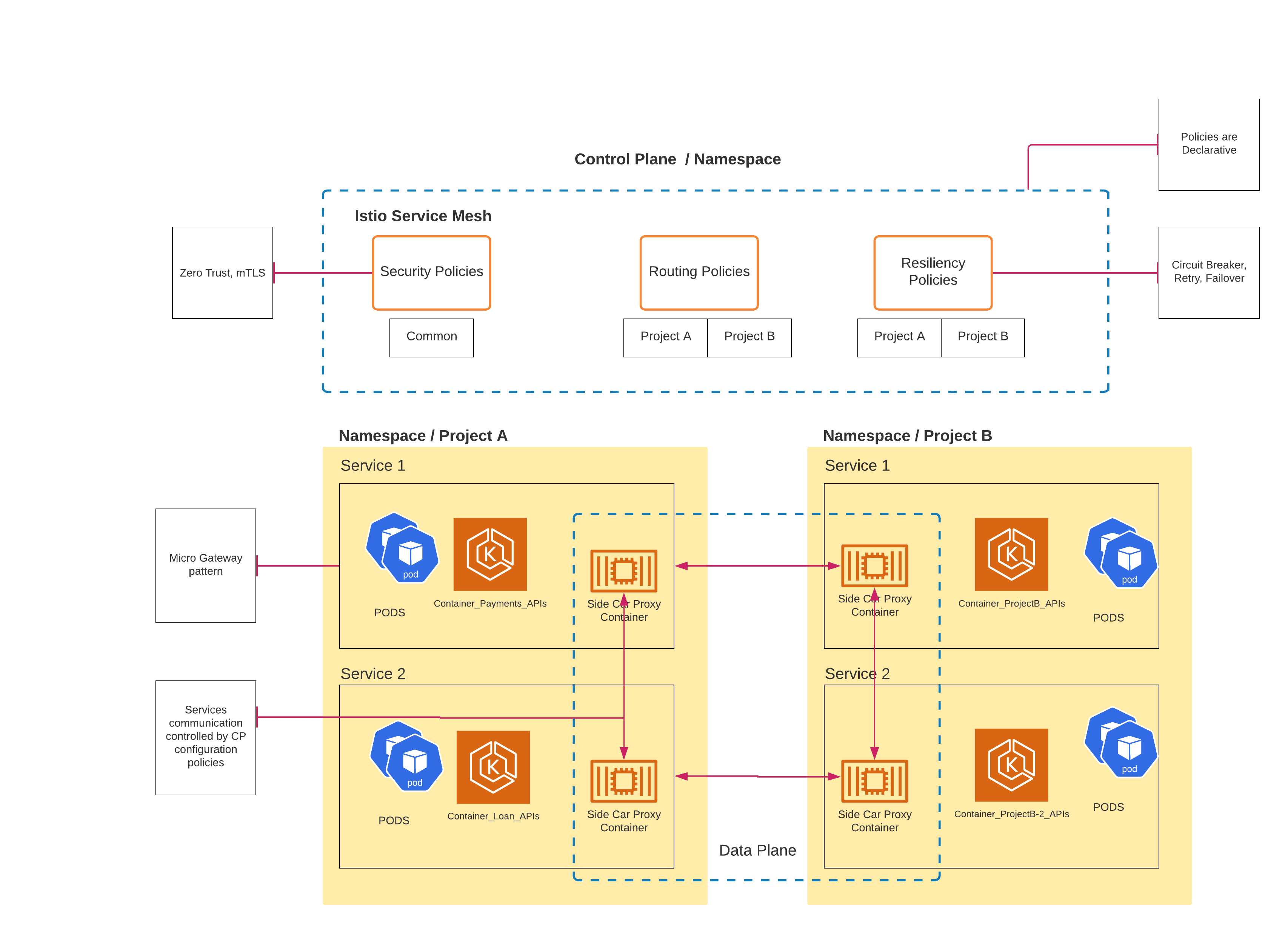 Service Mesh, Security and High Availability