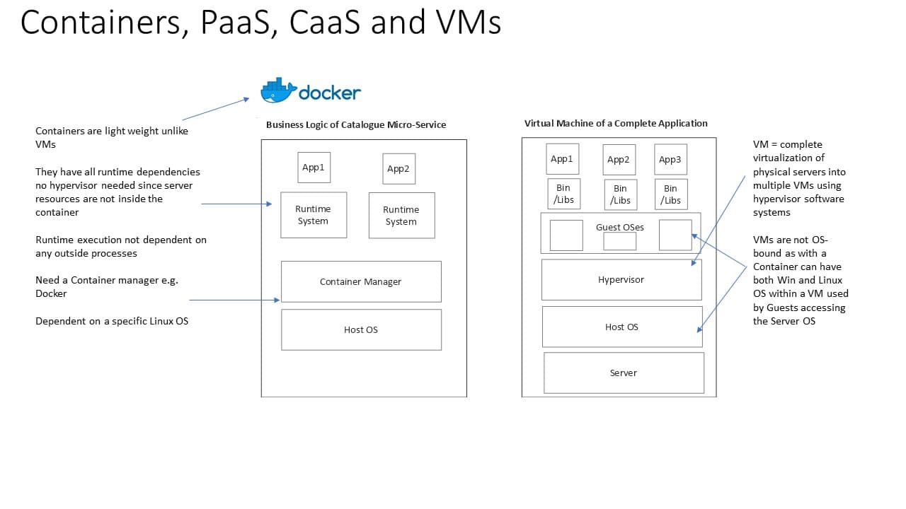 IaaS, PaaS, CaaS –  Containers and VMs