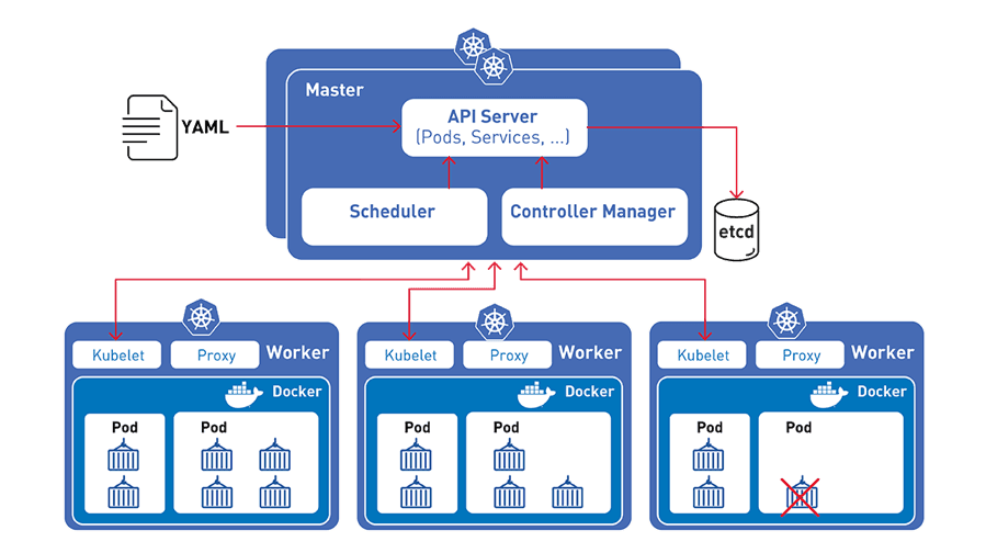Kubernetes and Cloud Native Management of Clusters
