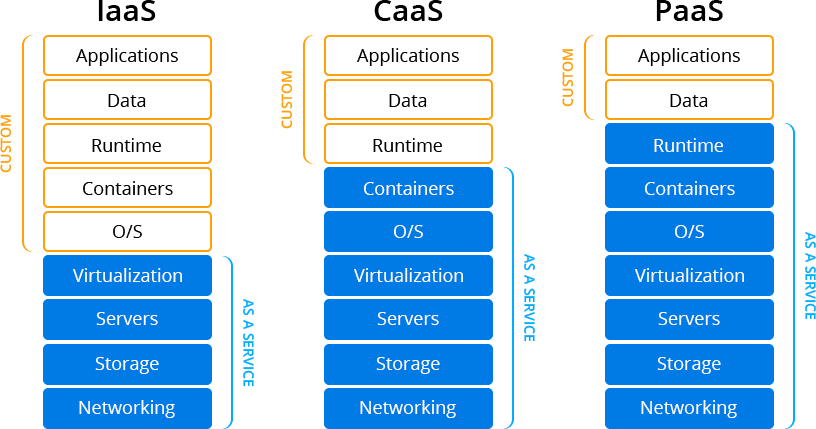 PaaS, Containers and CaaS – use cases