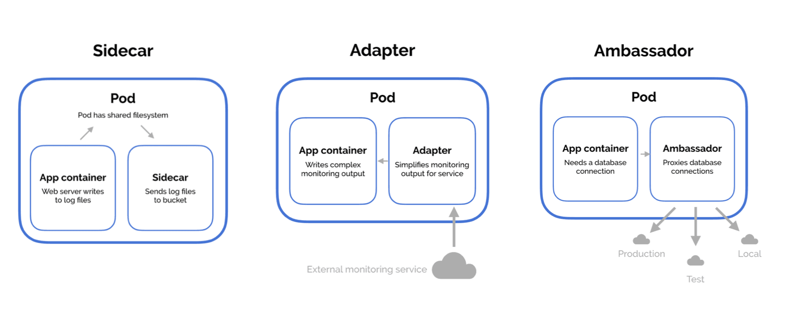 Side Car Pattern for Containers