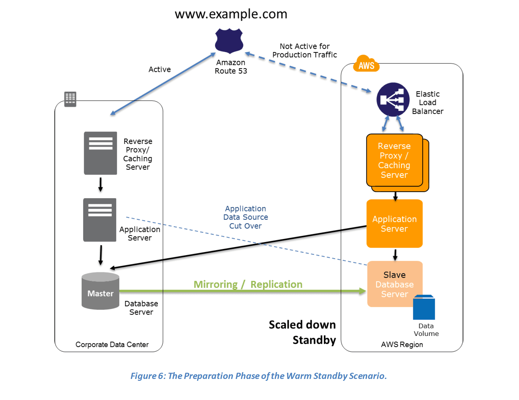 Disaster Recovery Patterns in AWS