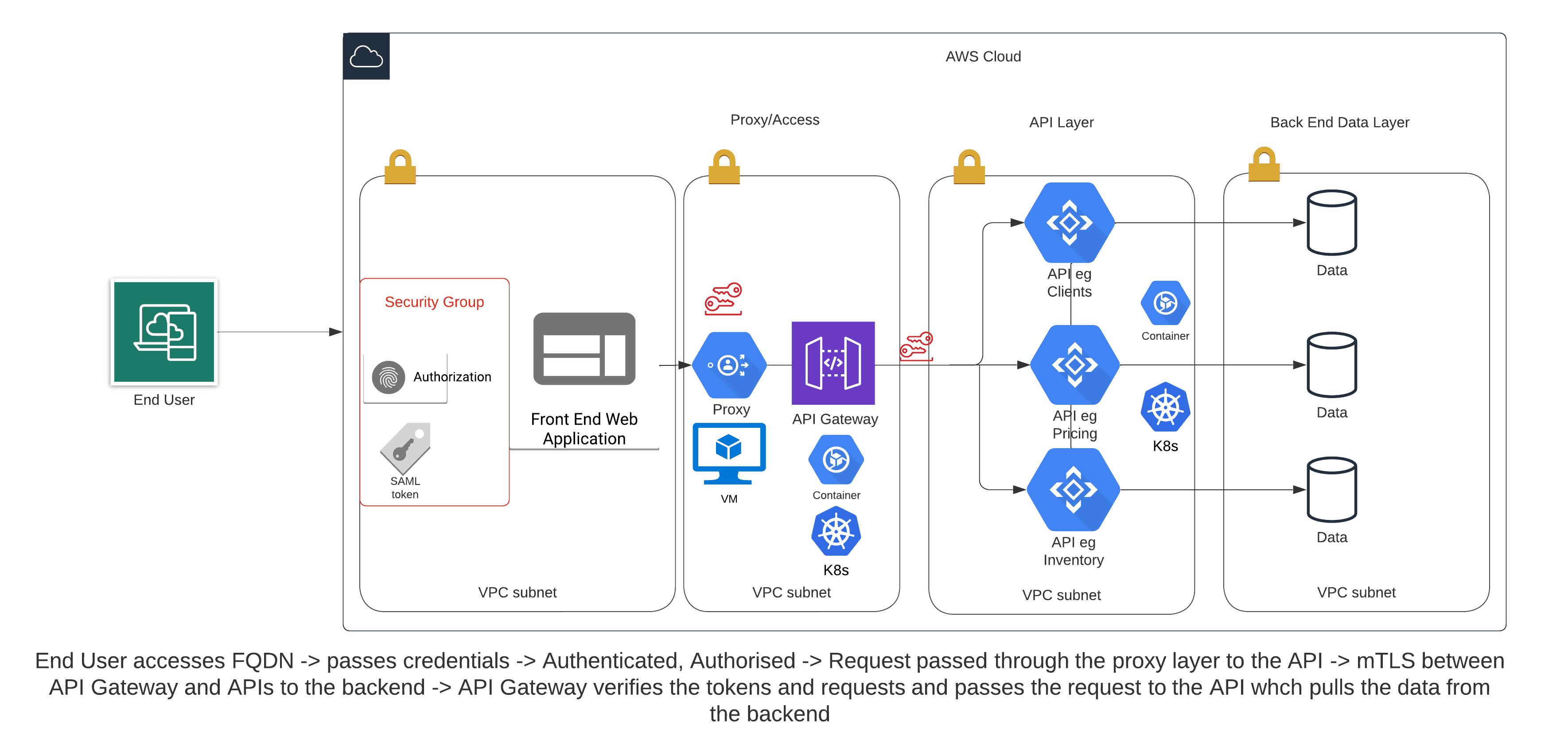 Basic API Flow