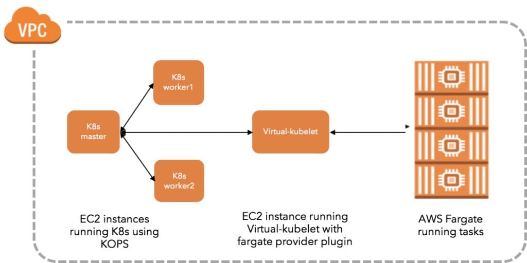 AWS Fargate – introduction to managed containers
