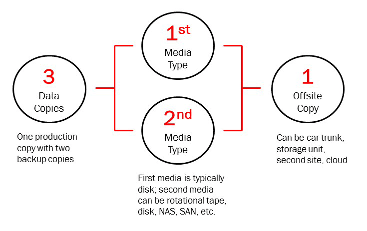 Backup and Recovery, the 3-2-1 (-1) Model