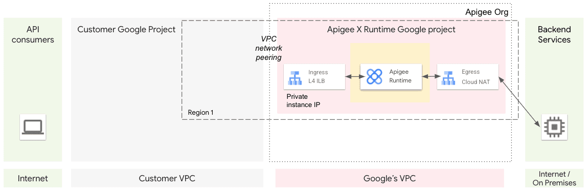 Google apigee implementation