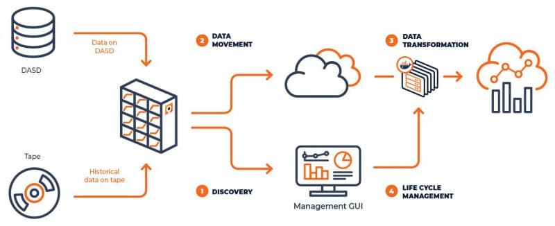 Google goes after the Mainframe
