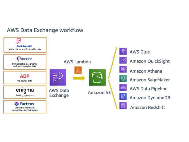 AWS Data Exchange with S3