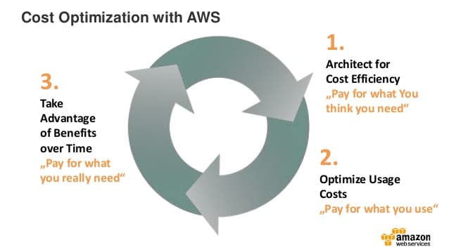 AWS Cost Optimisation options
