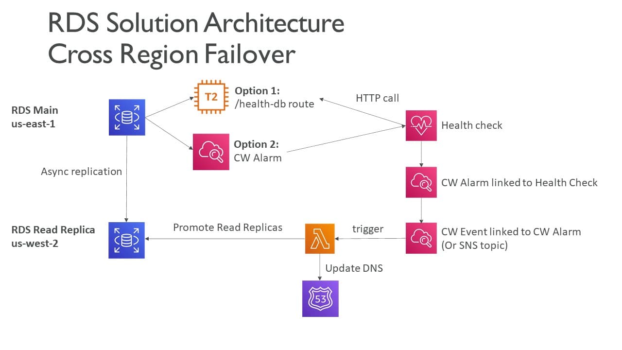 AWS RDS a simple overview