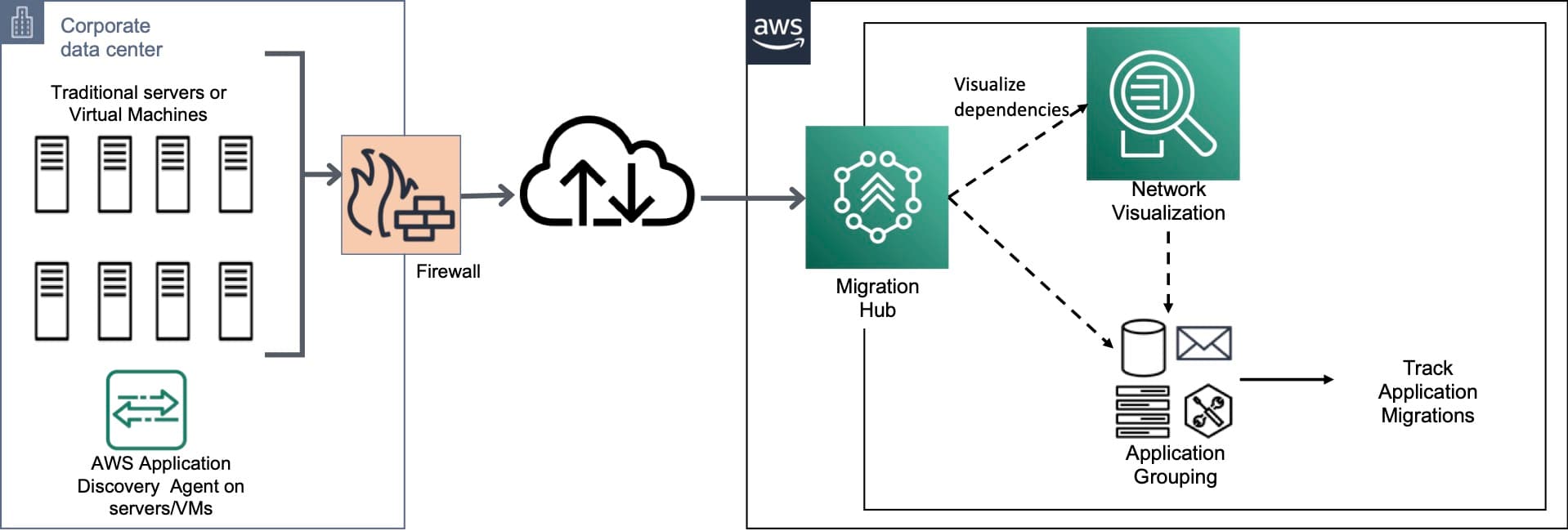 Cloud Rehosting, Replatforming, Refactoring