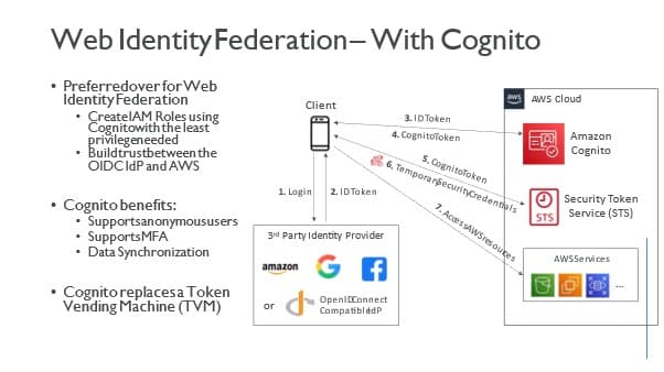 Overview of SAML, STS, AD in AWS. 