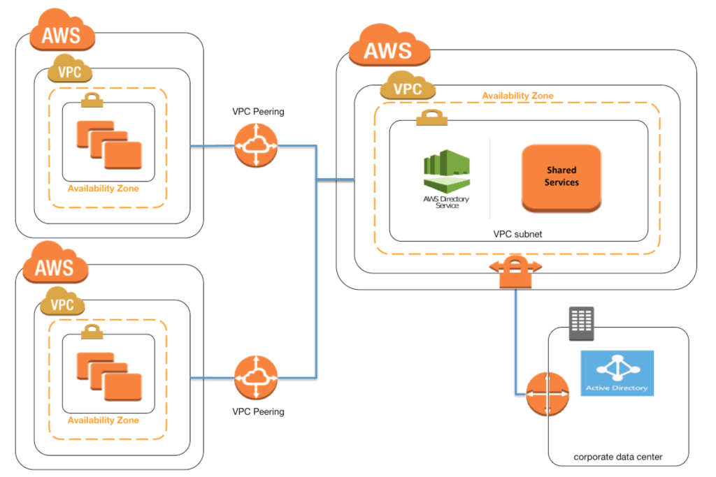 AWS VPC networking overview