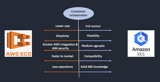 AWS ECS vs EKS, a summary of container deployments and choices to make