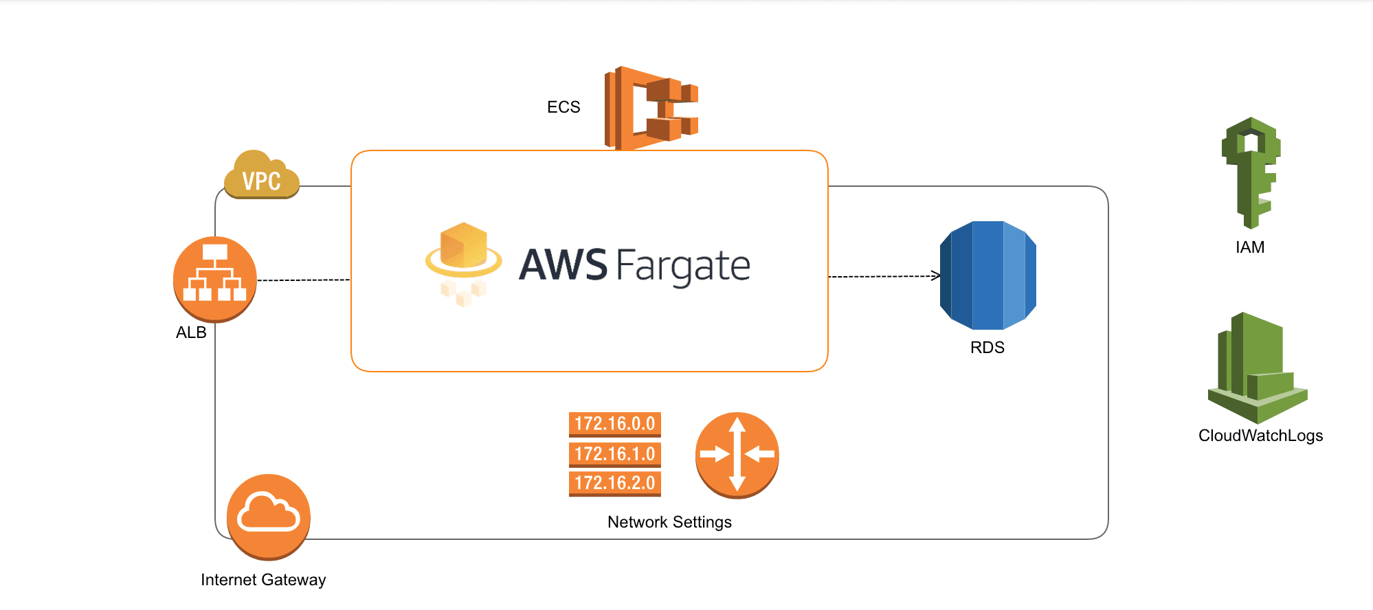 AWS Fargate and Managed Container Costing