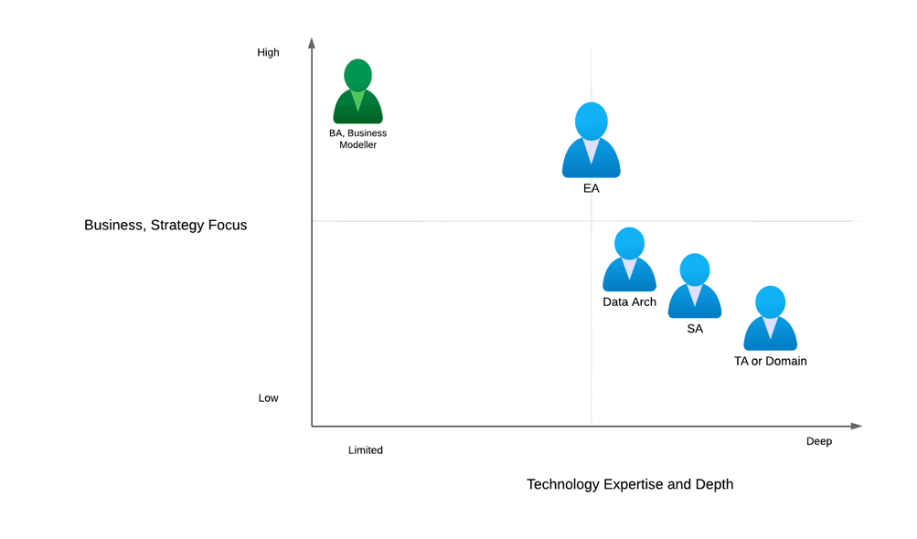 What is an Enterprise Architect?  Roles and Objectives.