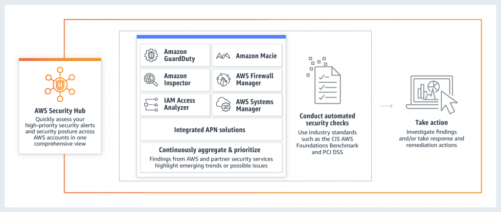 AWS Security Hub