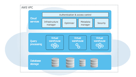 Snowflake Cloud Data Warehouse – an overview
