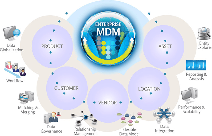 Data Strategy and Master Data Management
