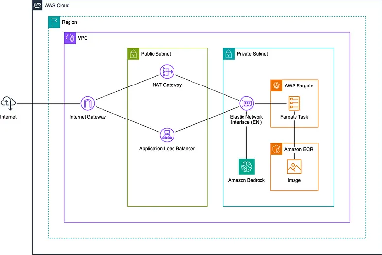 AI in AWS – a simple example using cloud native services