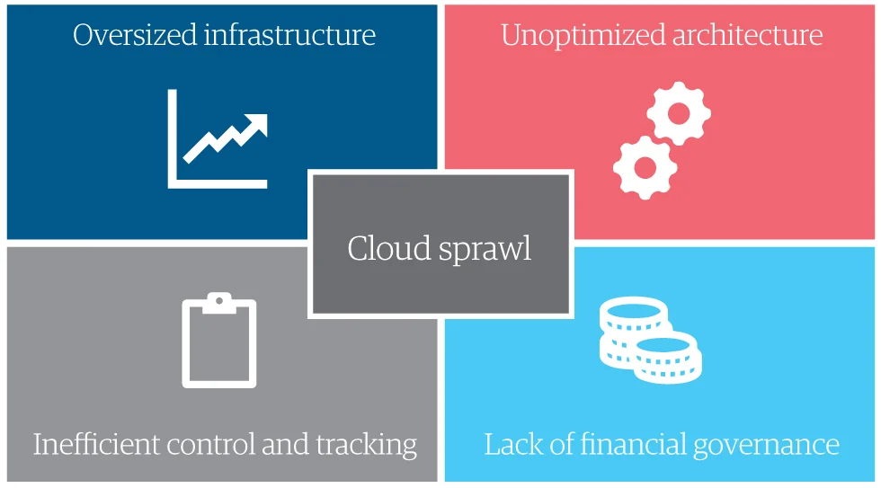 Audit trail of changes and costs across Cloud Platforms