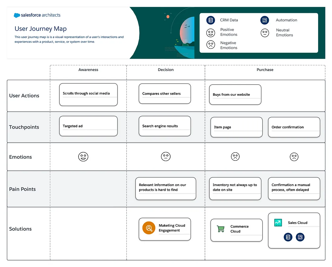 3 Architectural diagrams used by Salesforce in CRM designs