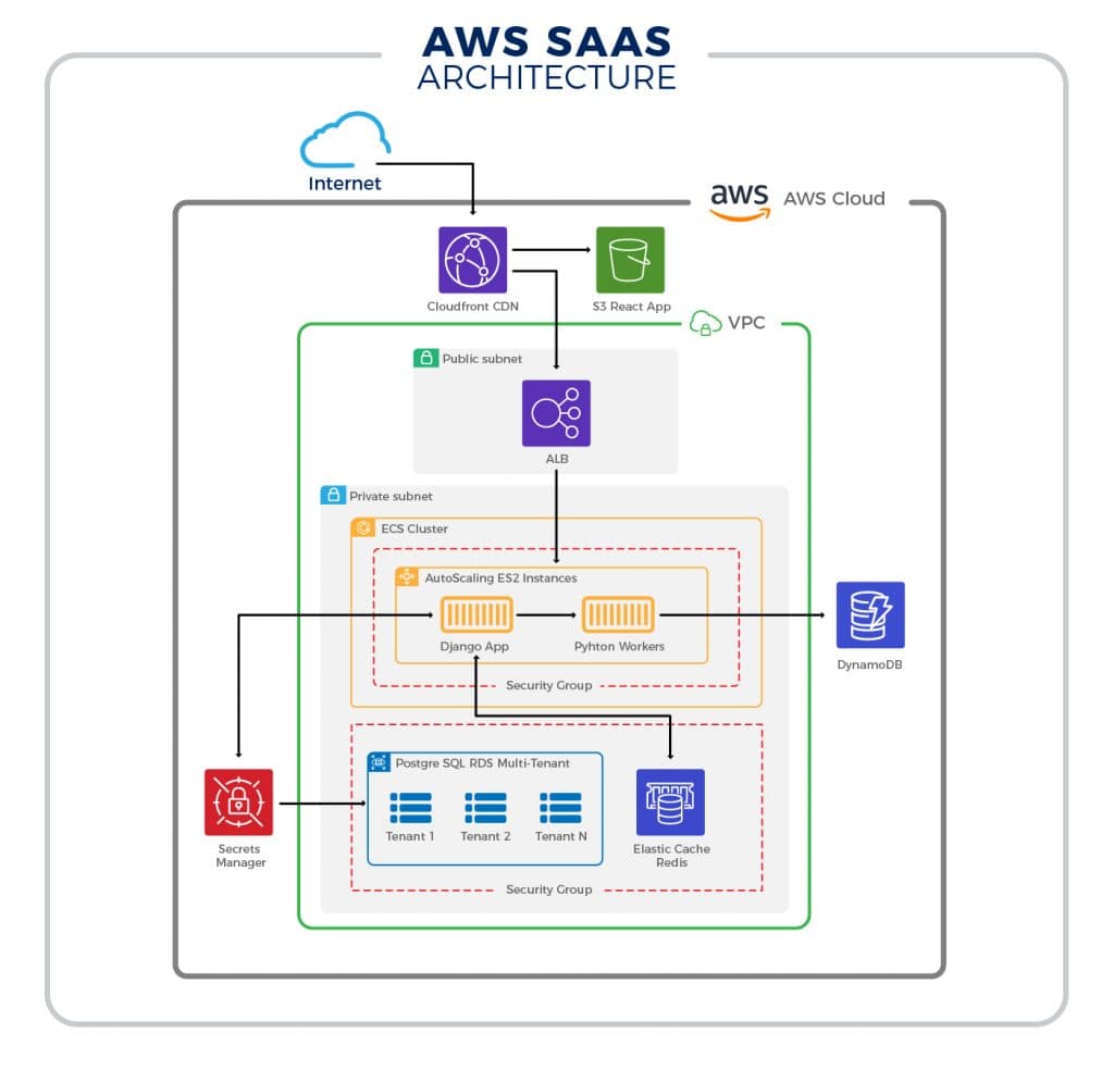 AWS SaaS for Banking application