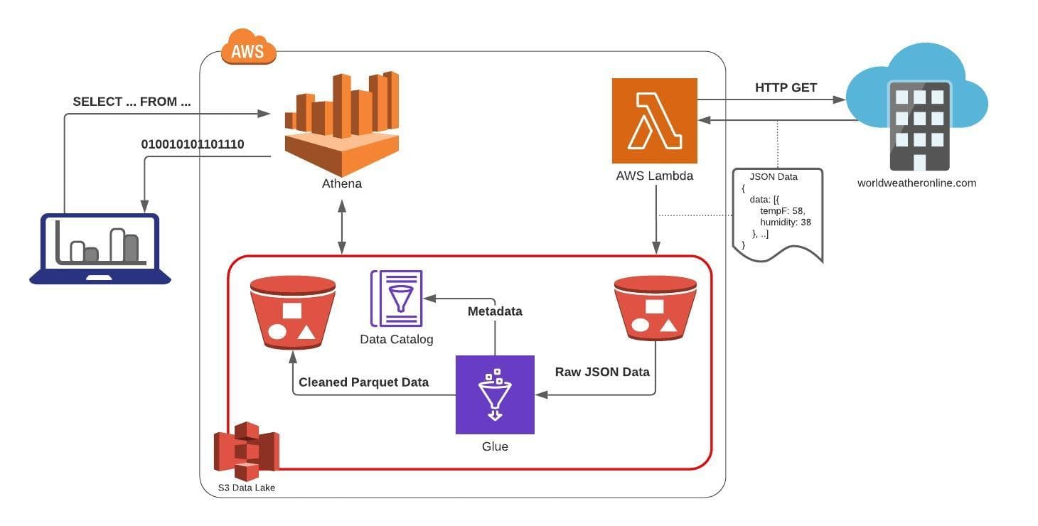 Curating raw data in S3 to production ready data