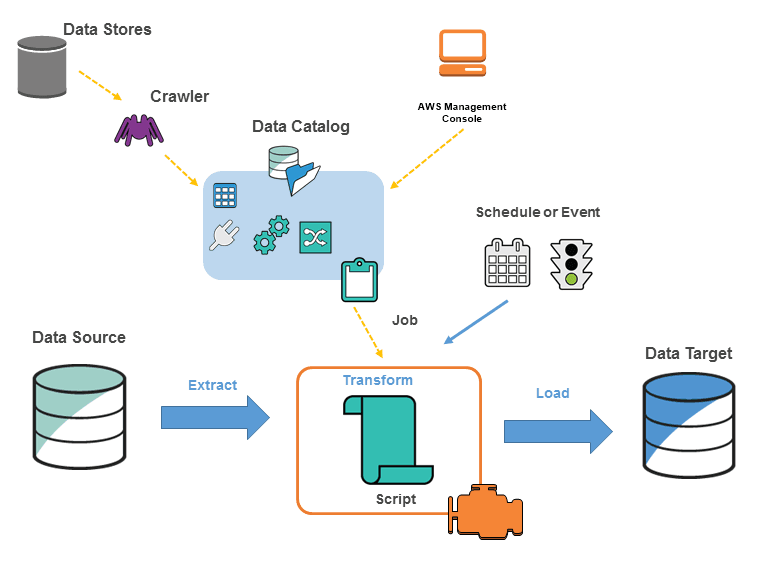 AWS Glue vs Databricks