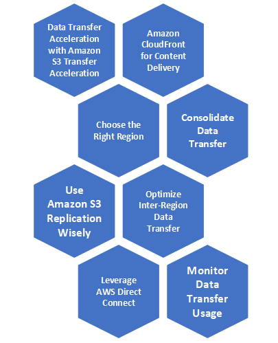 Cost Optimisation Techniques in AWS