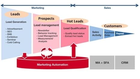 SFA and CRM – omnichannel creation