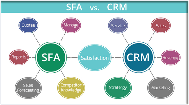 Components of a CRM SaaS Platform in Wholesale/Distribution Industry