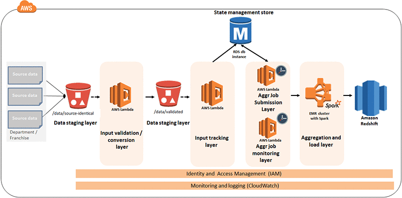 AWS Big Data Strategy Overview