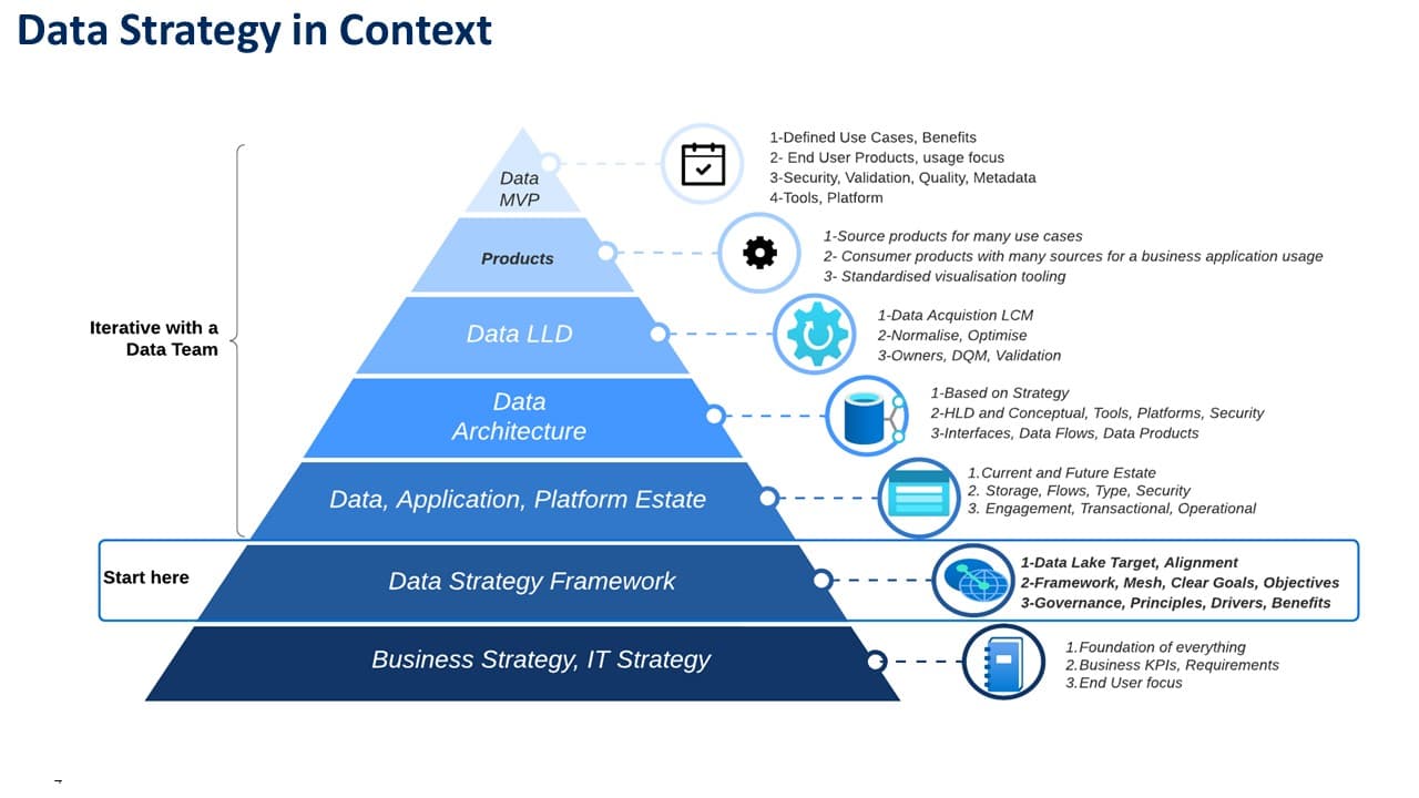 Data Strategy Framework, leading to a POC, MVP and implementation.