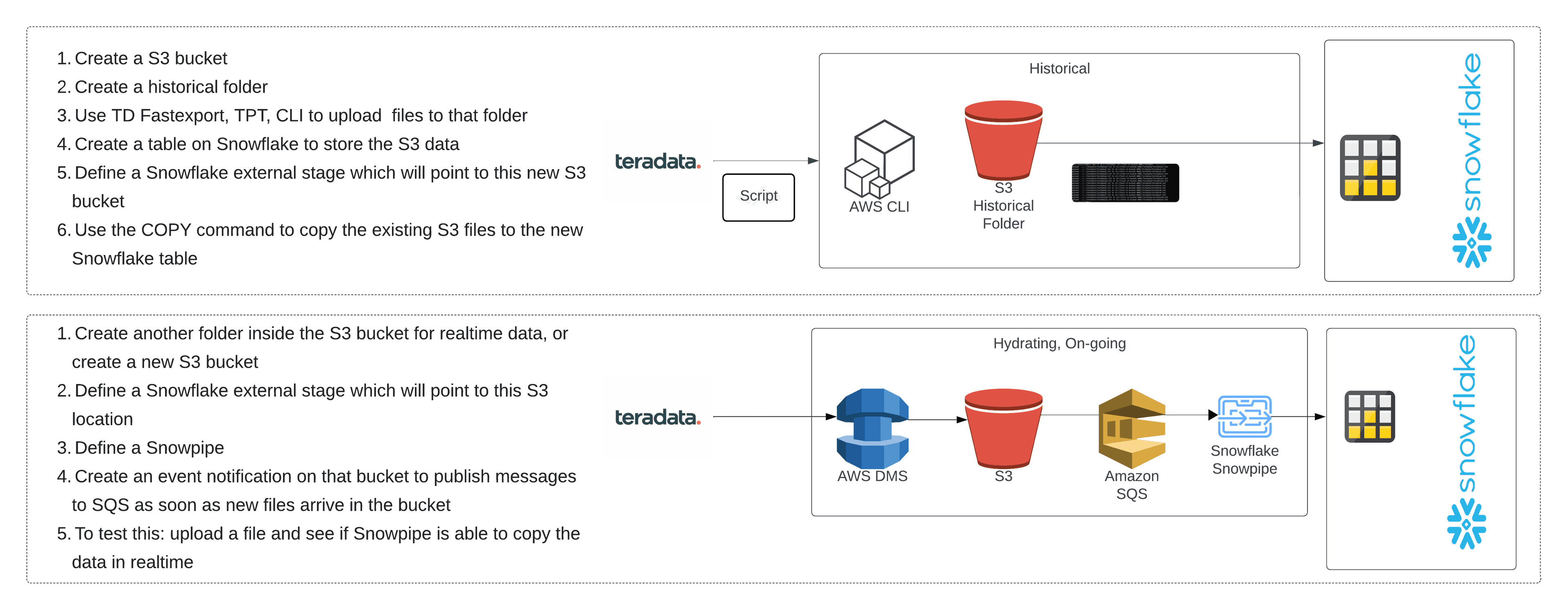 Teradata to AWS and Snowflake