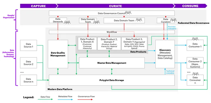 Data Architecture, an overview related to AI implementations