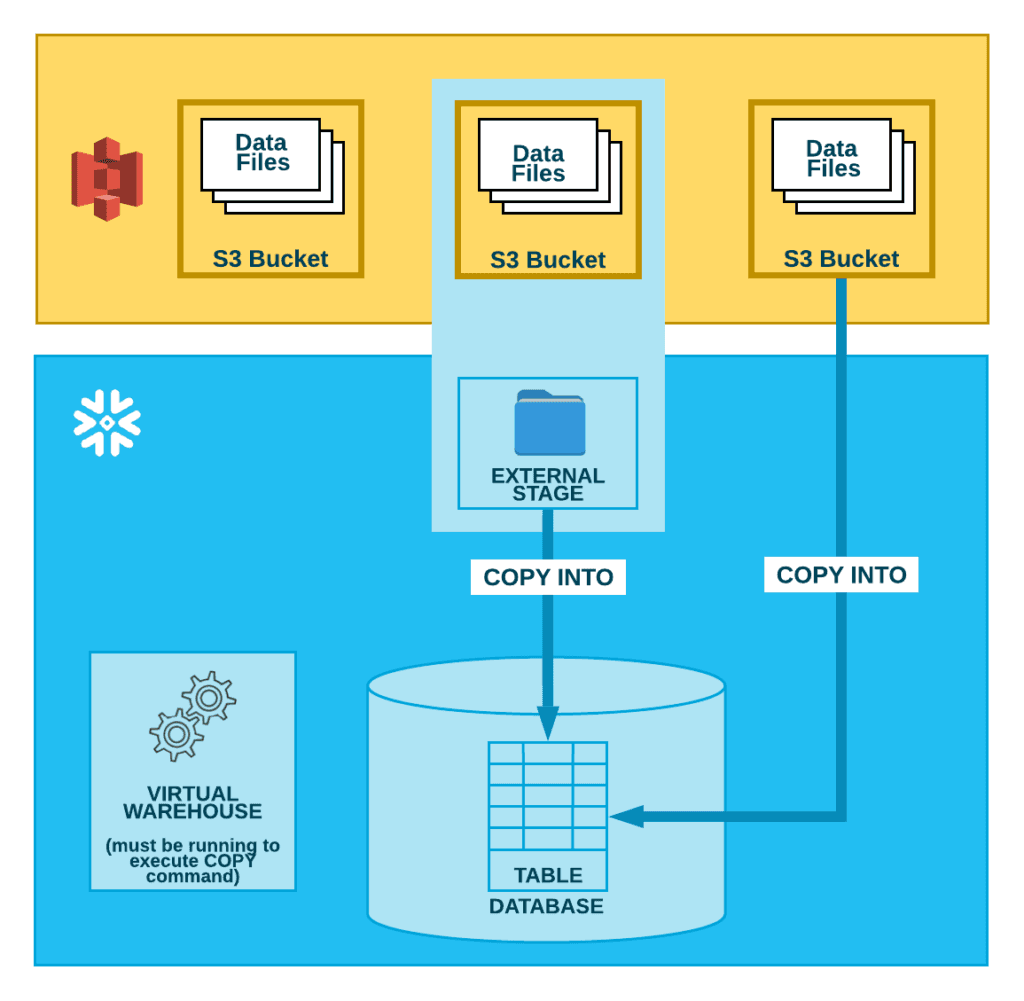 AWS S3 vs Snowflake (use cases)