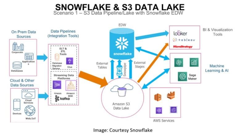 AWS S3 and Snowflake – use case summary