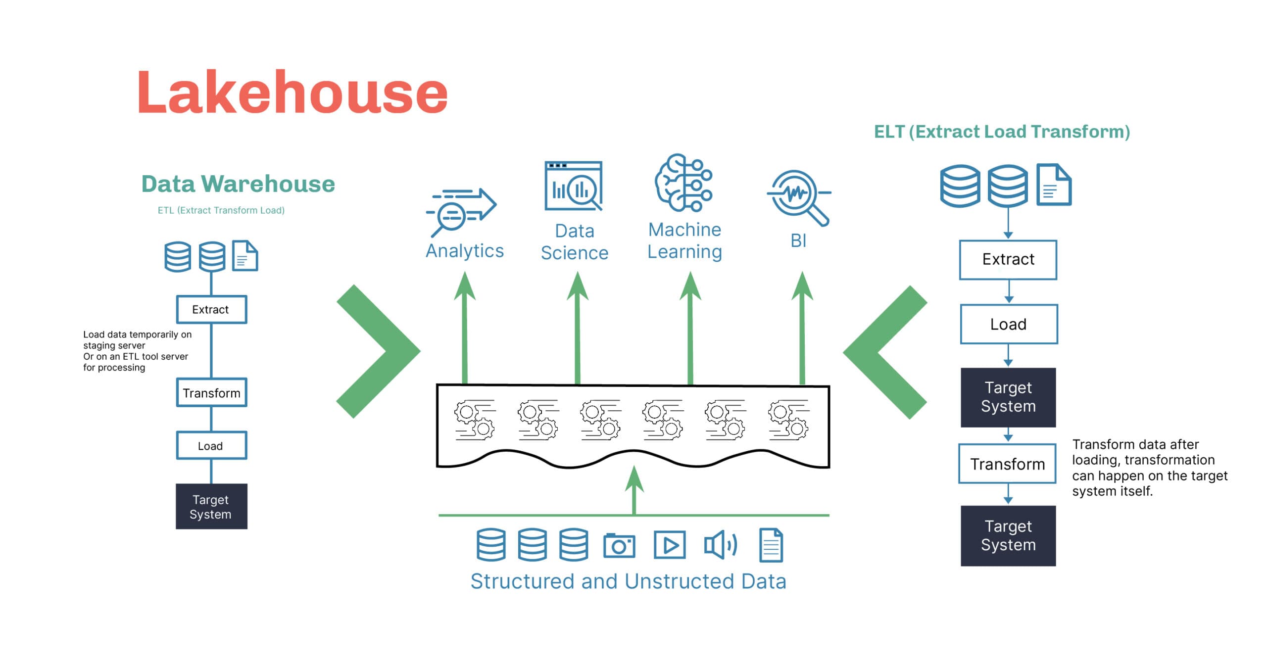 Data Lake Architecture(s) overview
