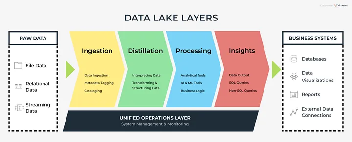 Data Lake Basics and AWS