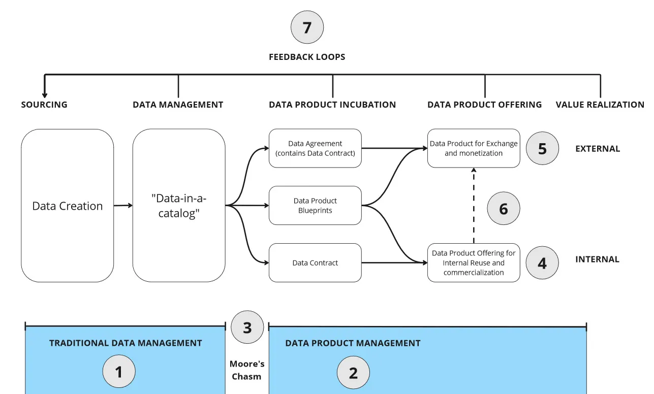 Data Products, overview, summary