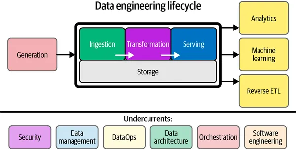 AWS and Data Pipeline Ingestion