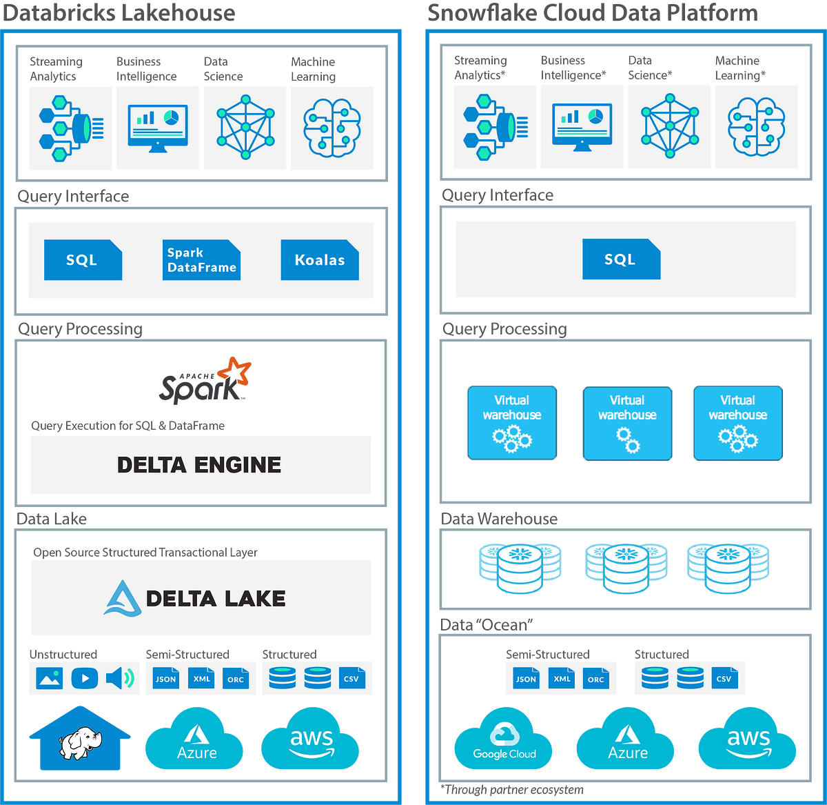 Databricks and Snowflake: Summary