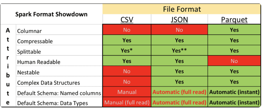 Parquet file format for Data Lakes