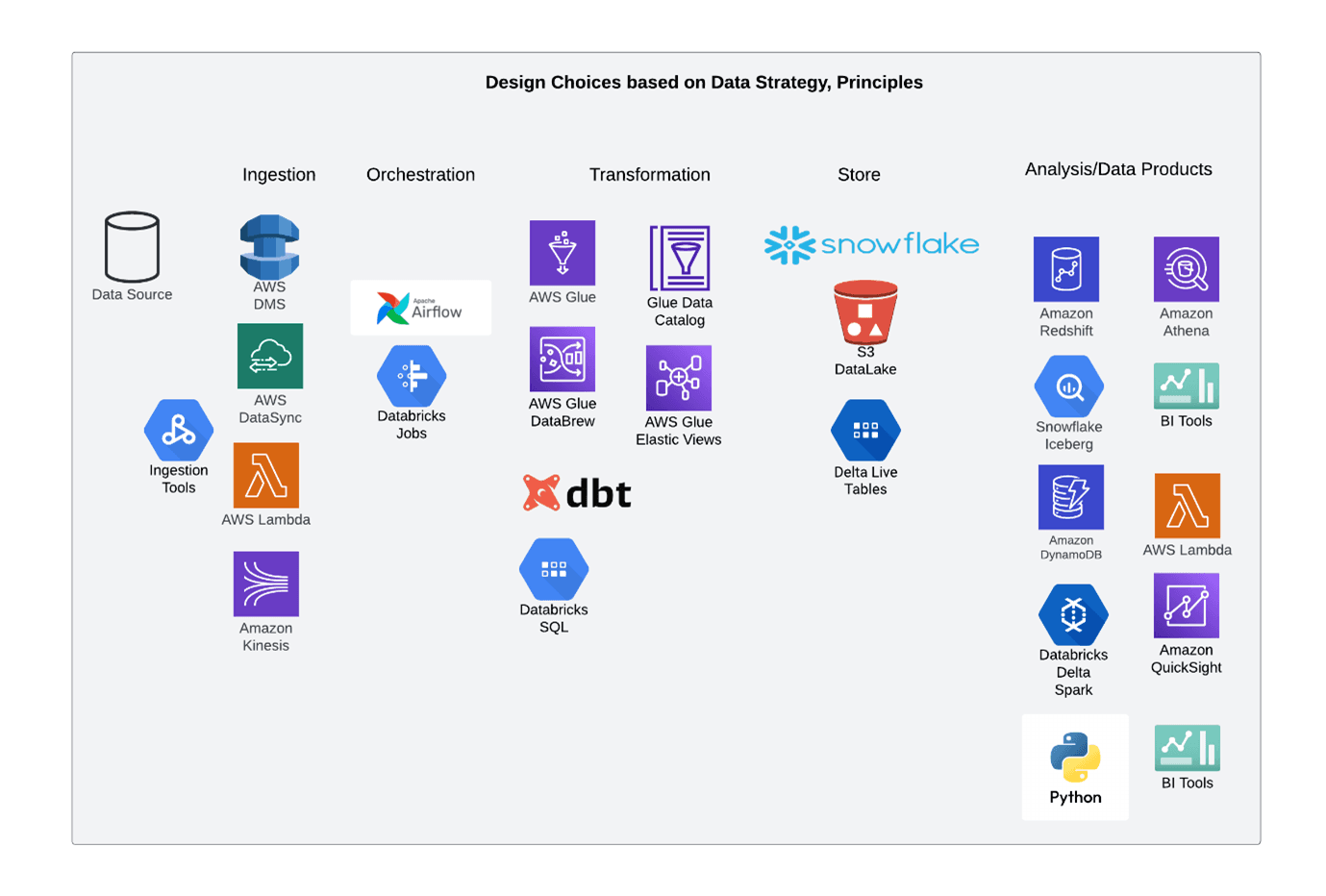 Data Operations + Agile