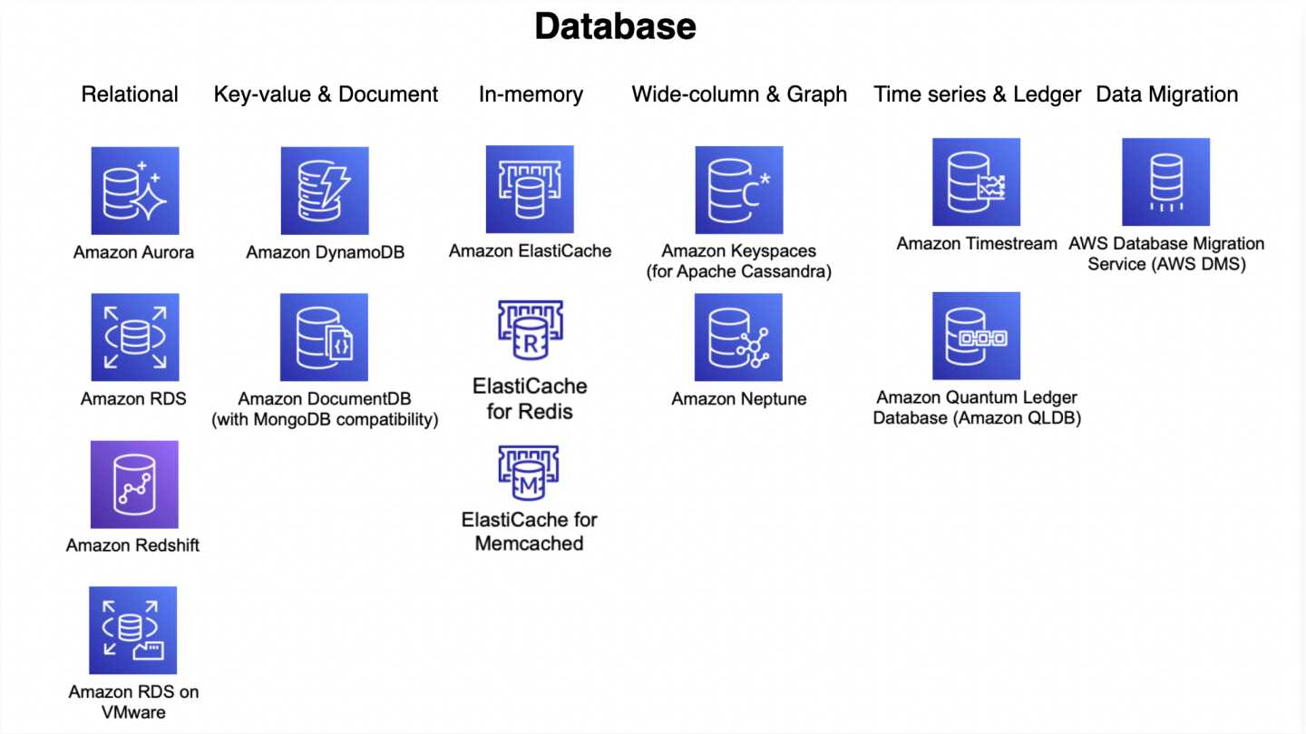 Relational, Document, Key Value Databases: summary, use cases