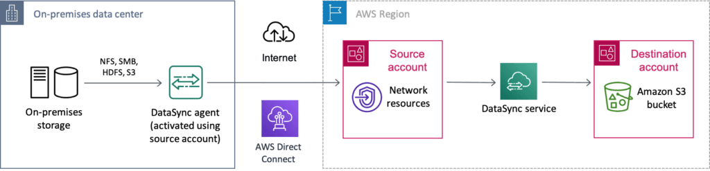 Batching and AWS S3 on prem to S3 cloud