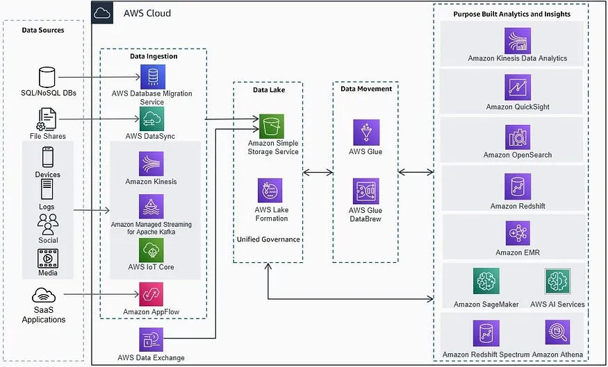 AWS Data Lake, Streaming Architecture summary