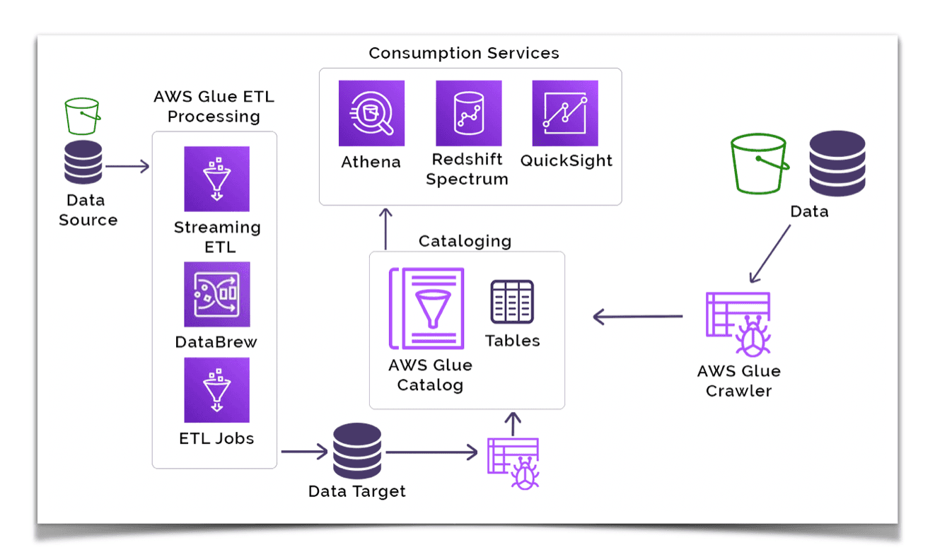 AWS, ETL with Glue